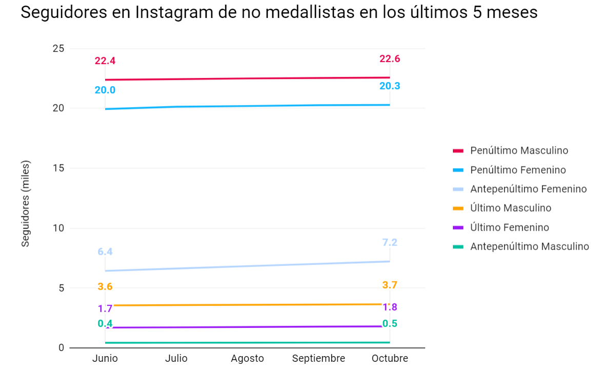 Gráfico con la variación en cantidad de seguidores de los no medallistas de la maratón de Santiago 2023